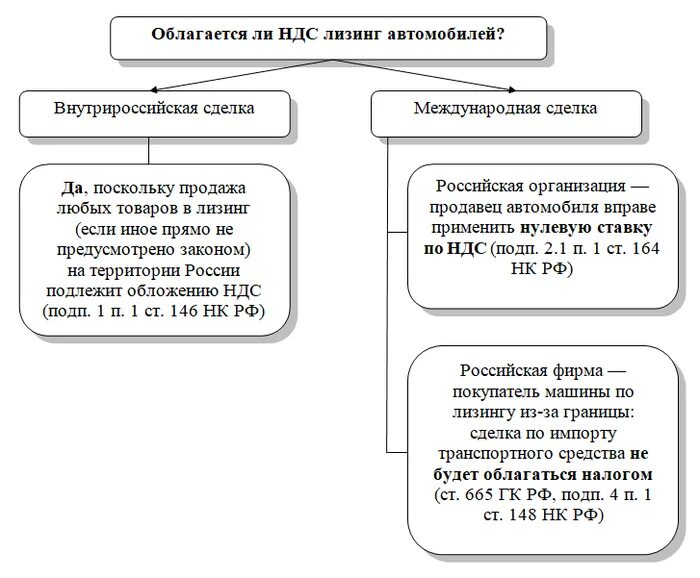 Страхование не облагается ндс. Ндс лизинг. ндс при лизинге. ндс при лизинге автомобиля. возвратный лизинг схема.