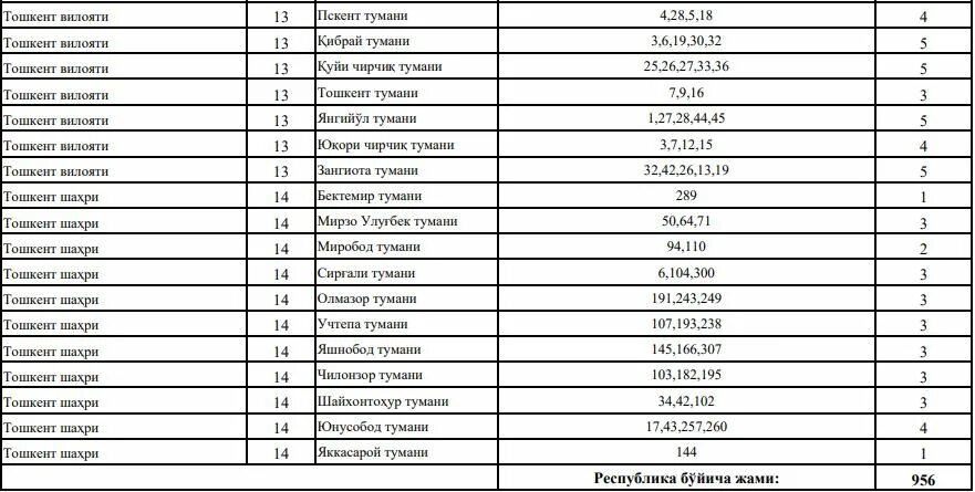 Индекс тараз. Мактаблар рейтинги. Учтепа тумани почта. Termiz pochta indeksi Shahar. Индекс Наманган.