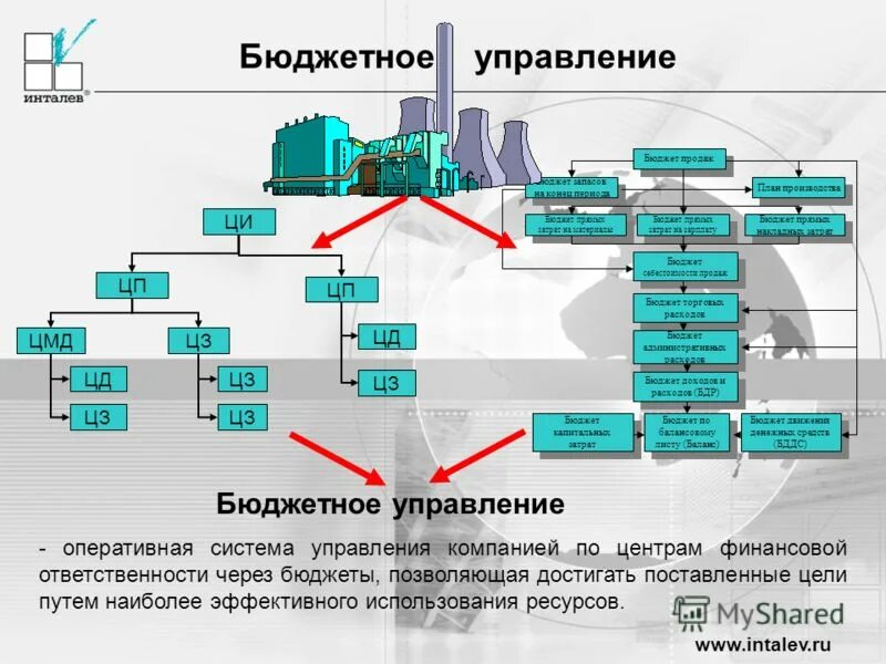 взаимосвязь стратегического и бюджетного планирования. бизнес процесс казначейских операций и документооборот. бюджетное управление предприятием. бюджетное управление включает. система управления бюджетом.