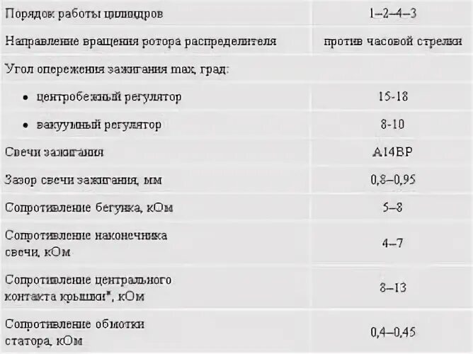 Порядок регулировки клапанов 402 двигатель Волга. Порядок регулировки клапанов ЗМЗ 402 двигатель. Зазоры клапанов 402 двигатель Газель карбюратор. Регулировка клапанов УАЗ ДВС 402. Зазоры умз 4216