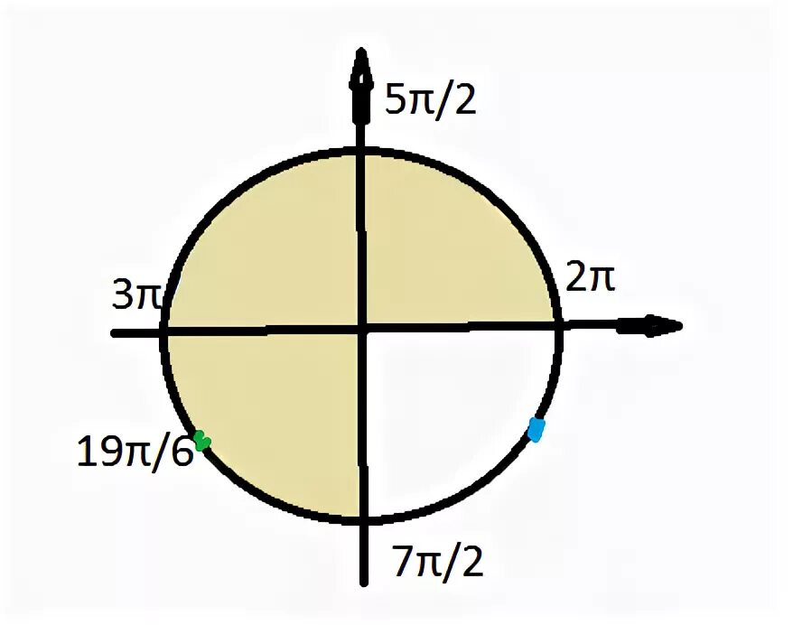 Промежуток -7pi/2 -2pi]. -7pi/2 -2pi. 7pi/2. 2pi 7pi/2 на окружности. Cos 3pi 2 a