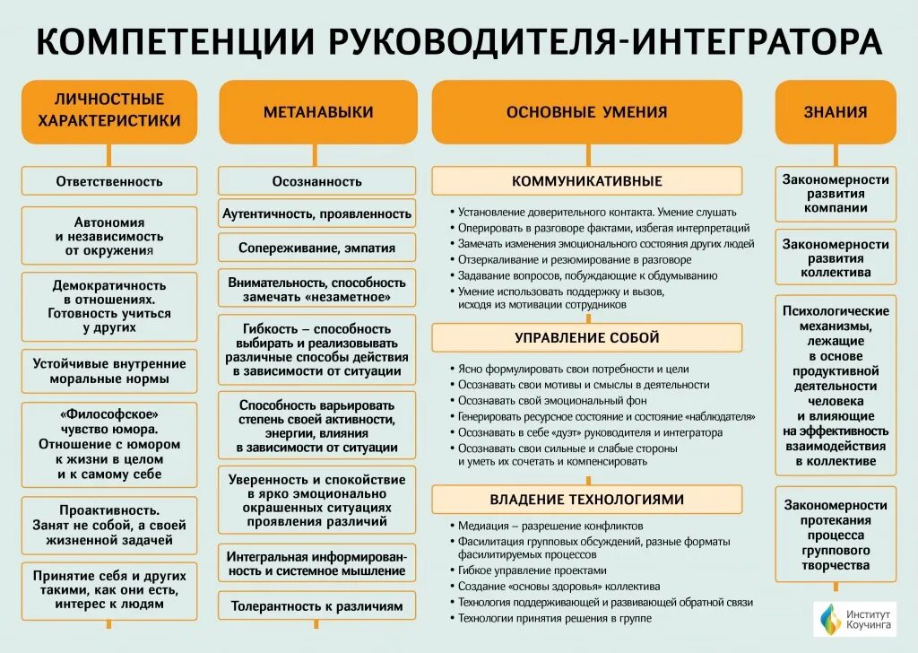 Проекта 3 группа. Развитие компетенций руководителя. Компетенции руководителя для эффективного управления в организации. Профессиональные компетенции начальника отдела. Личностные и управленческие компетенции.