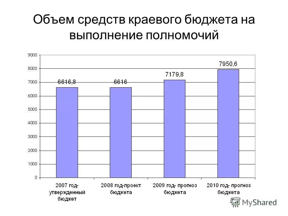 Счет средств краевого бюджета. Формирование бюджета магнитогорска. Условия выдачи микрозаймов. Остаток собственных средств в бюджете. Социальные выплаты выплачиваются из средств бюджета.