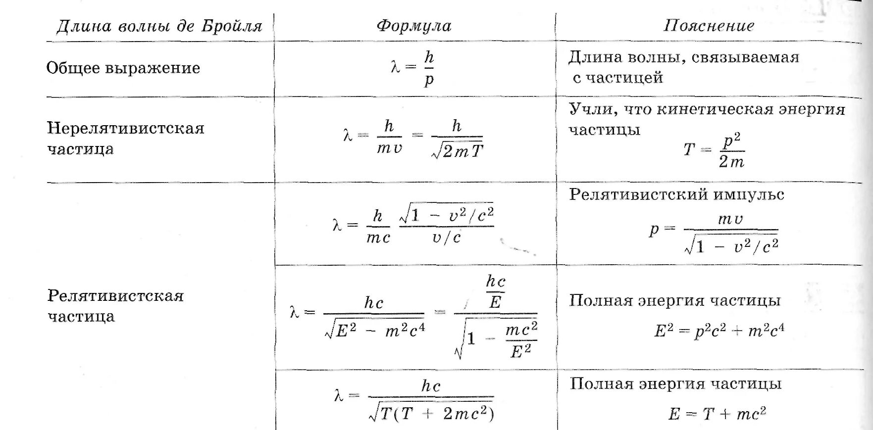 Длина пояснение. Длина волны де Бройля формула. Волна де Бройля для релятивистской частицы. Длина волны де Бройля нерелятивистской частицы. Длина волны де Бройля электрона формула через кинетическую энергию.