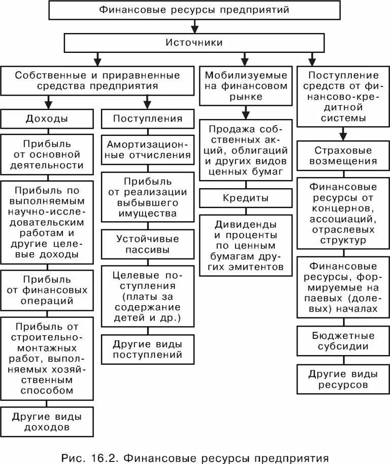 Управление финансовым счетом. Структура финансовых ресурсов предприятия схема. Схема формирования финансовых ресурсов предприятия. Состав и структуру финансовых ресурсов организации. Источники финансовых ресурсов предприятия схема.