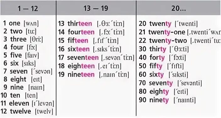 Числительные в английском до 20 с транскрипцией. Числительные от 1 до 20 на английском с транскрипцией. Цифры от 1 до 100 на английском с произношением. Цифры на английском до 100 с произношением. 12 английский транскрипция