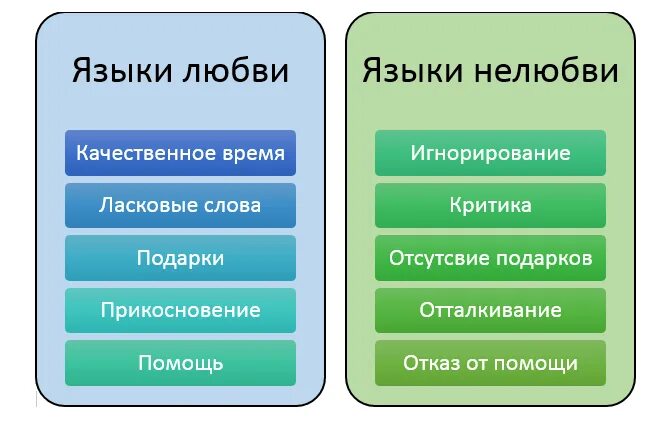 Тест на тип любви. Пять языков любви. 5 языков любви таблица. языки любви психология. языки любви кратко.