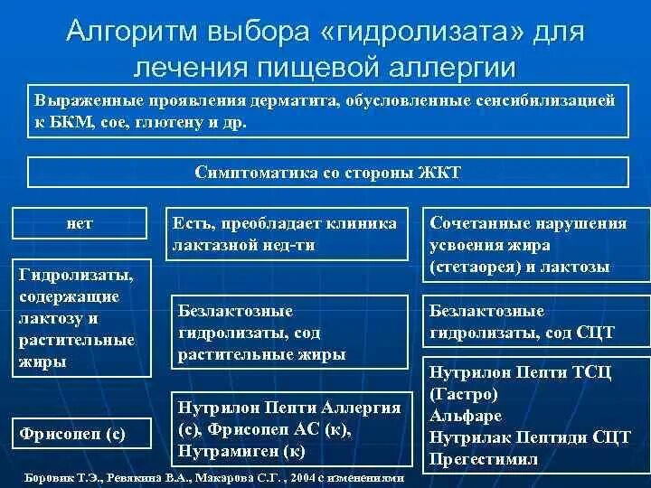 Алгоритм выбора смеси. Алгоритм выбора молочной смеси. Принципы выбора смесей. Алгоритм выбора молочной смеси для ребенка..