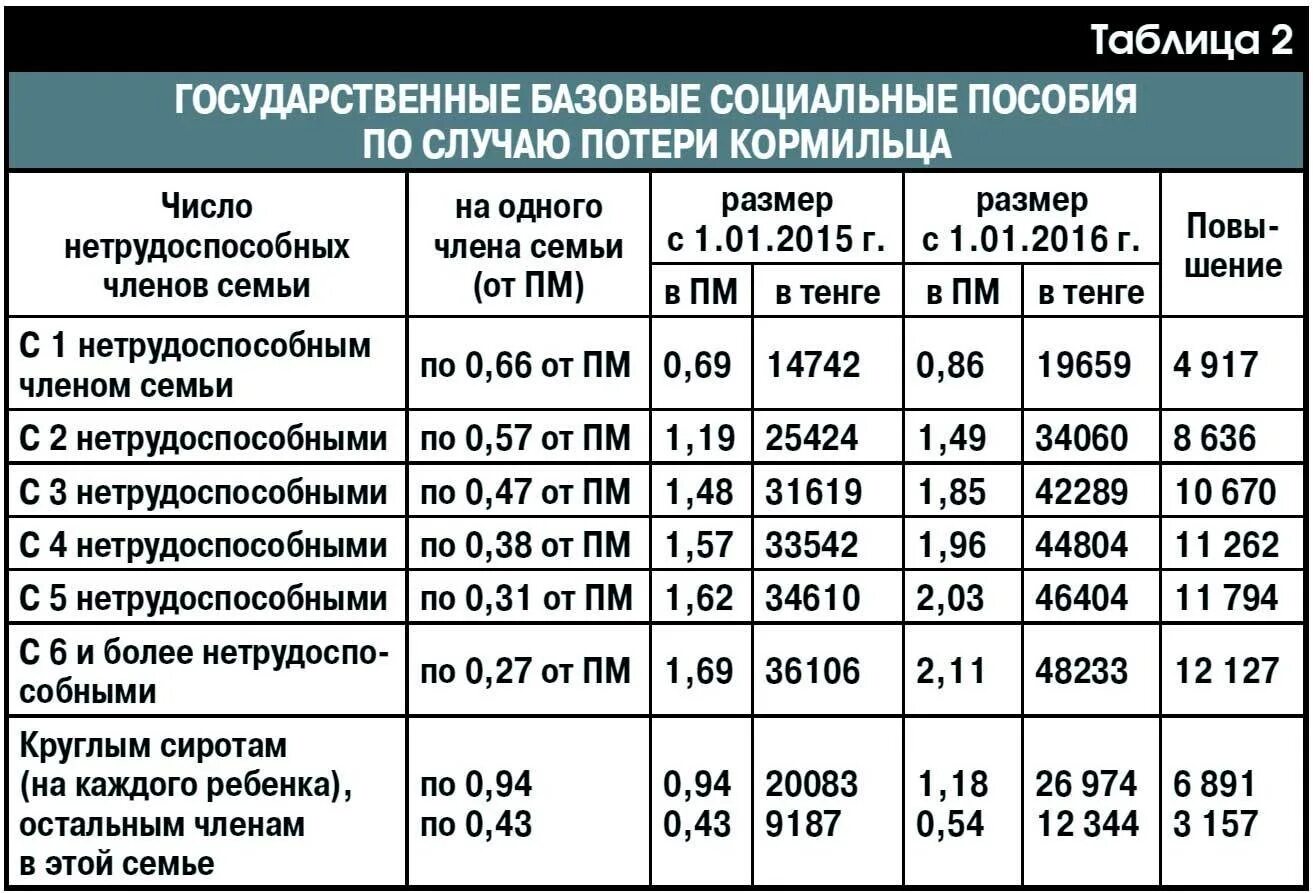 Какая пенсия в свердловской области. Пособие по потере кормильца на ребенка. Размер пособия по потере кормильца. Пенсия по потере кормильца в 2021. Выплаты по потере кормильца в 2022 на ребенка.