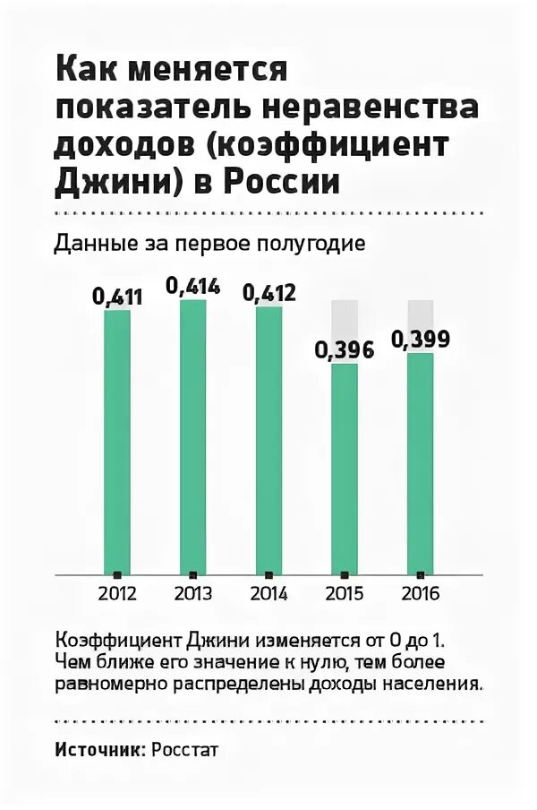 Коэффициент неравенства Джини в России. Неравенство доходов. Неравенство доходов населения России. Уровень неравенства в России.