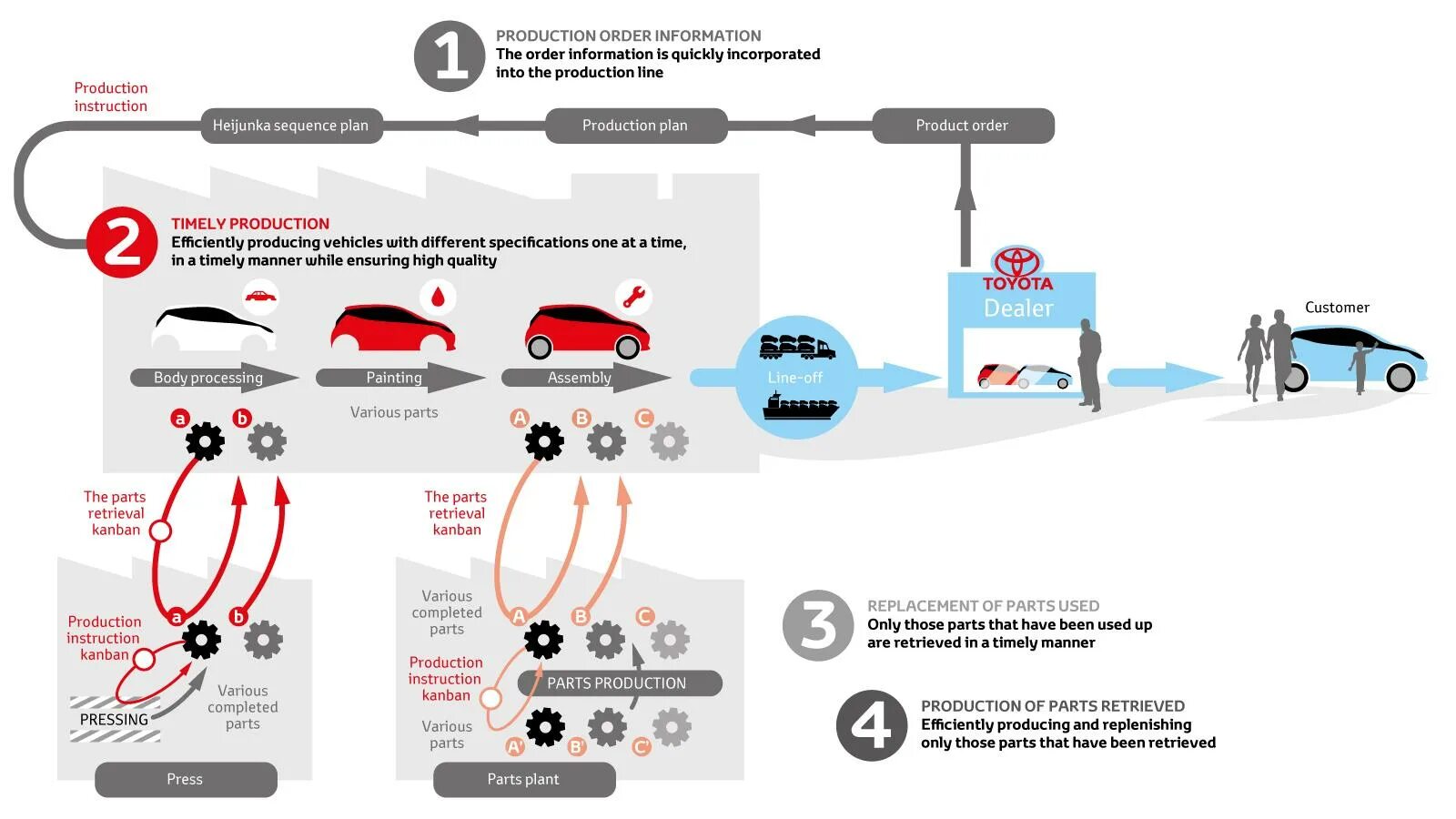 Product instruction. Система ТПС Тойота. Производственная система Toyota. TPS Toyota Production System. Бережливое производство Toyota.