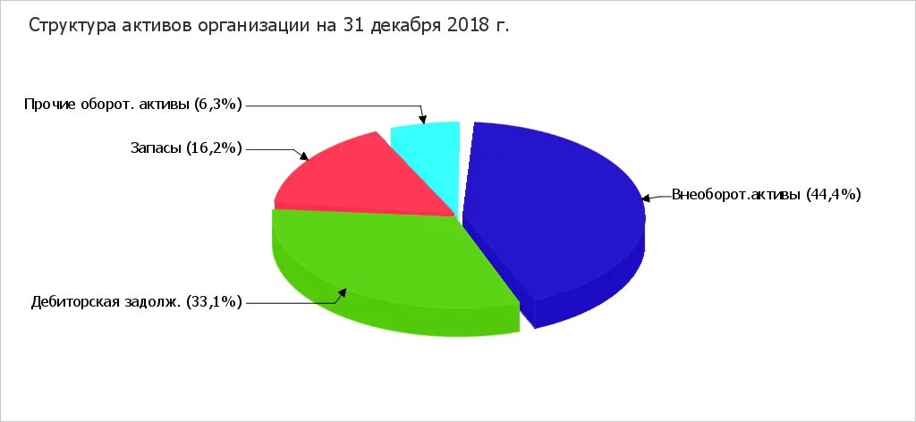 Состав активов фирмы. Структура активов организации. Анализ структуры активов и пассивов. Состав активов фирмы. Таблица анализ внеоборотных активов.