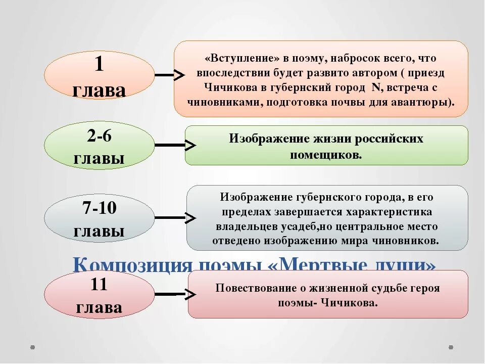 Мертвые души 11 глава чичиков кратко. Композиция поэмы мертвые души. Мертвые души анализ. План 1 главы мертвые души. Краткий анализ первой главы мертвые души.