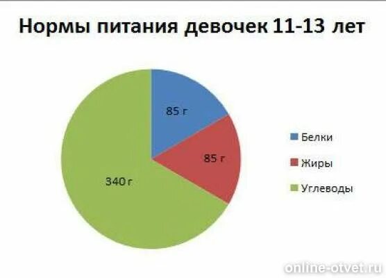 Диаграмма питания. Диаграмма нормы питания девочек 11-13 лет. Нормы питания диаграмма. Построить круговую диаграмму нормы питания девочек. Кольцевое питание