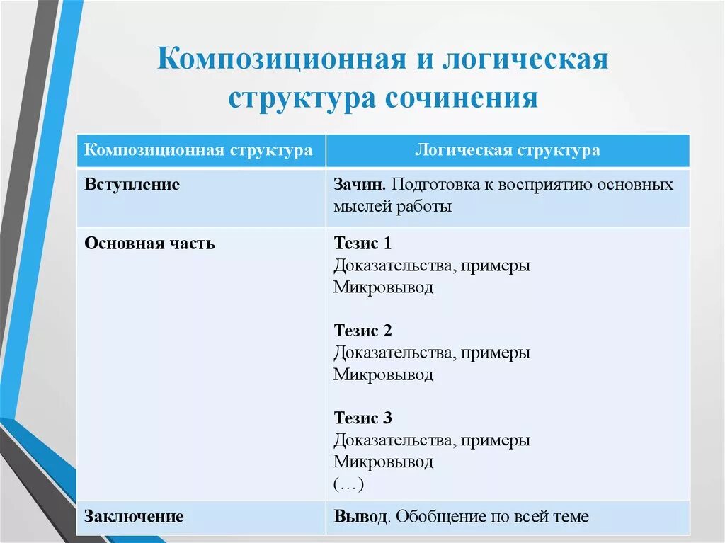 Верная последовательность композиционных составляющих текста. Композиционная структура произведения. Композиционное строение. Композиционная структура текста и логическая. Структура сочинения рассказа.