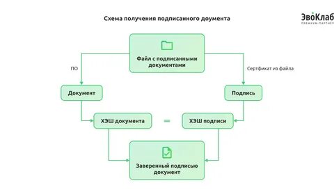 Подписанная схема