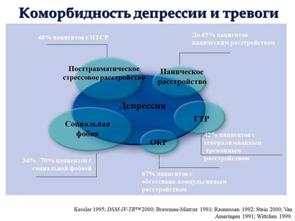 Коморбидность депрессии. Окр и депрессия. Что такое депрессивное расстройство .окр. Посттравматическое стрессовое расстройство депрессия. Коморбидный пациент это