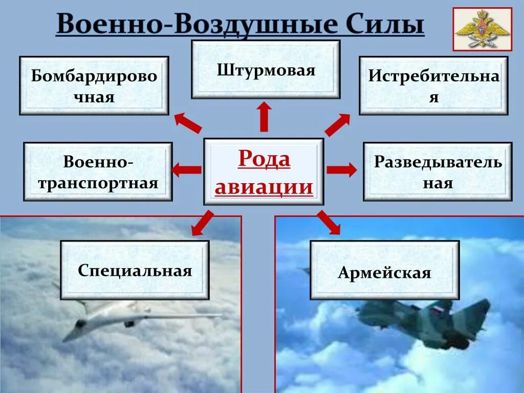 Военно воздушные задачи. Роды войск ВВС. Какие рода войск входят в состав военно-воздушных сил. Рода авиации входящие в состав военно-воздушных сил. Рода авиации ВВС России.