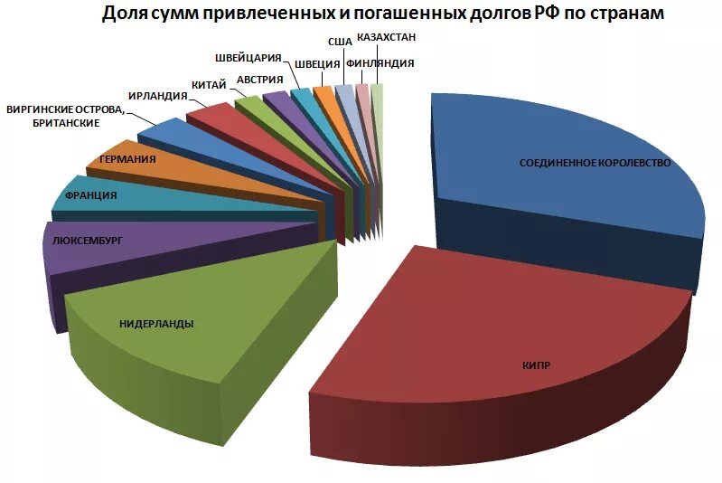 Каким государствам должна россия. Структура внешнего долга РФ по странам. Крупнейшие страны кредиторы. Главный кредитор России. Структура внешнего долга.