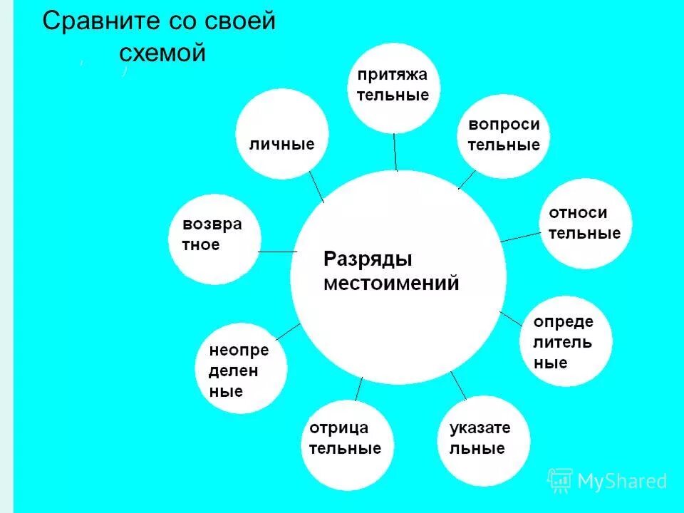 Урок практикум местоимение 6 класс. Кластер местоимение. Клакстстер местоимениек. Кластер по теме местоимение. Кластер по русскому языку на тему местоимение.