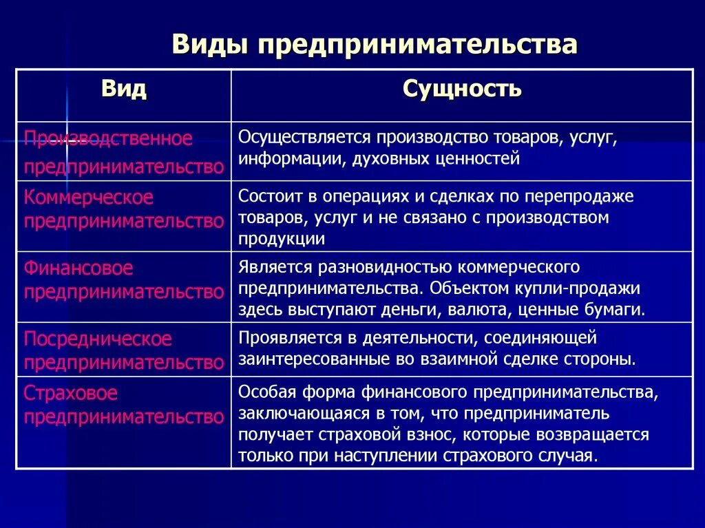 Какое бывает предпринимательство