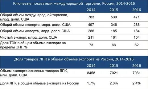 Чистый объем экспорта