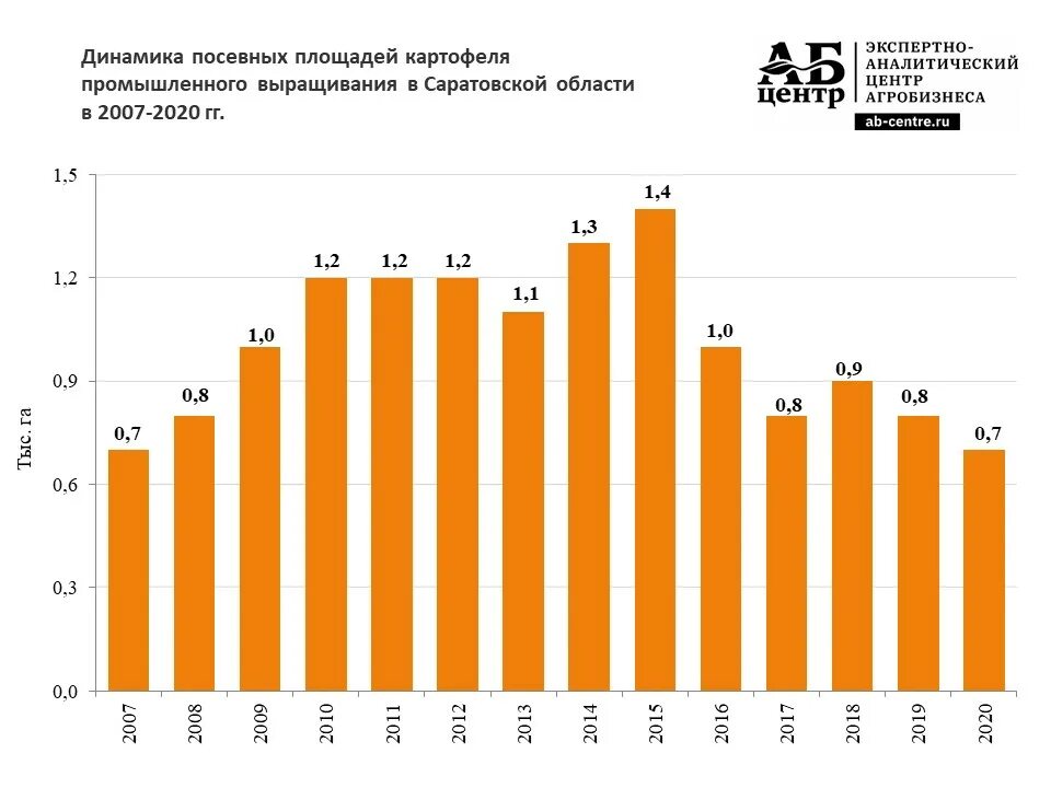 Картофелеводство какая отрасль