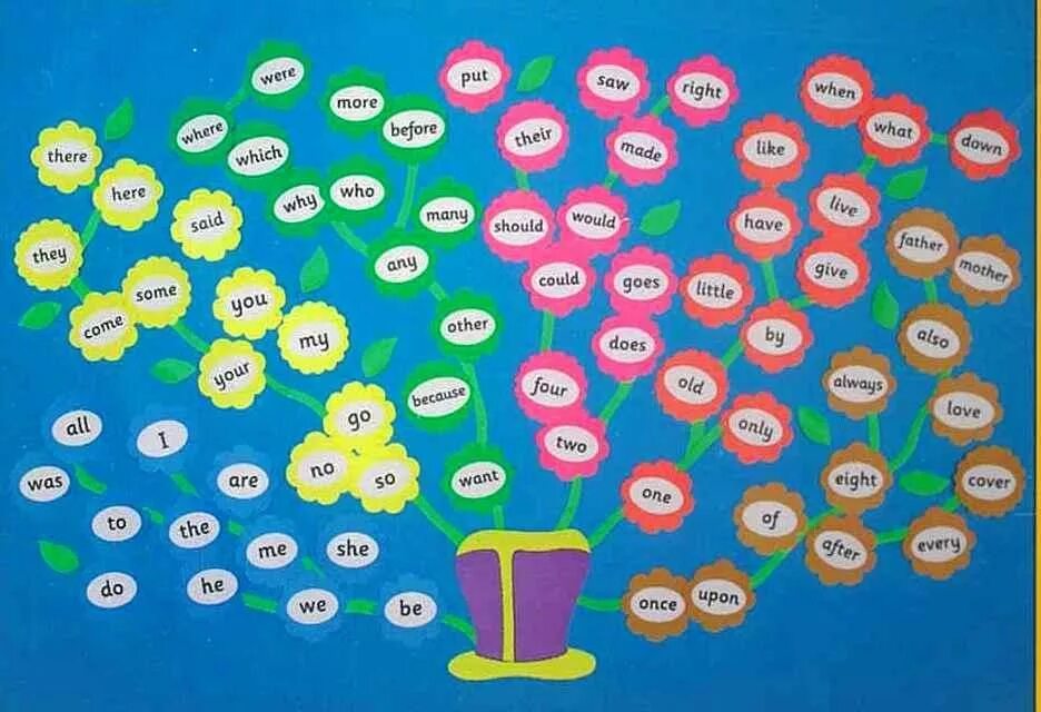 Tricky Words Jolly Phonics. Дерево Jolly Phonics tricky Words. Tricky Words Jolly Phonics Wall Flowers. Jolly Phonics Sight Words. Wordwall 2 класс английский