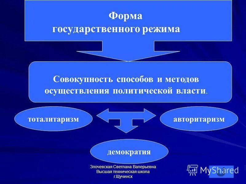 Примеры стран по форме политического режима. Формы государственного режима. Виды политических режимов. Виды государственных политических режимов. Тип политического государственного режима государства м.