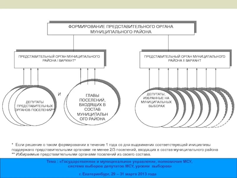 Представительный орган муниципального образования. Порядок формирования представительного органа схема. Представительный орган муниципального образования схема. Формирование представительного органа муниципального образования. Способ формирования районного представительного органа.