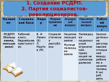Год создания партии