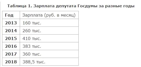 Сколько получает депутат госдумы. Зарплата депутата. Зарплата депутата Госдумы в 2021 году. Зарплата депутатов Госдумы в 2022 году. Зарплата депутата Госдумы.