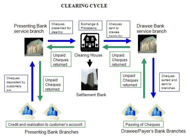 Begins clearing. Clearing System. Clearing House. Clearing Banks. Clearing House Bank.