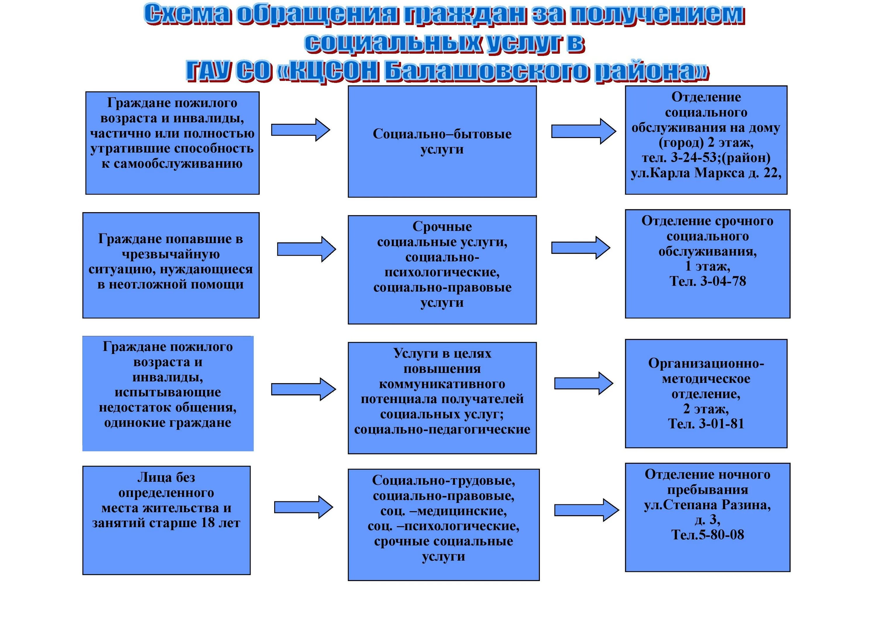 Учреждения социального обслуживания цель