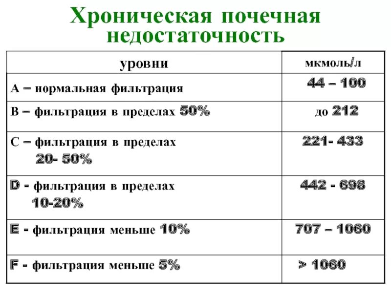 Терминальной стадии хронической почечной недостаточности анализы. Почечная недостаточность гипостенурия. ХПН 3 стадия анализ. ХПН 4 стадия у человека. Хбп 5 стадия