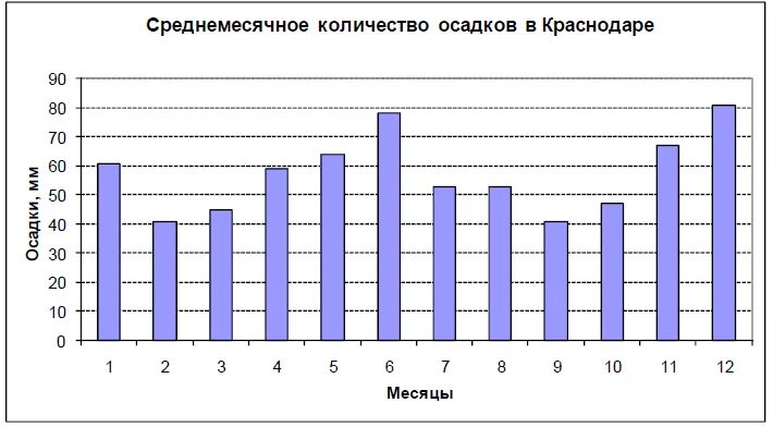 Осадки мм в день. Диаграмма осадков. Диаграмма количества осадков. График количества осадков. Построение диаграммы осадков.