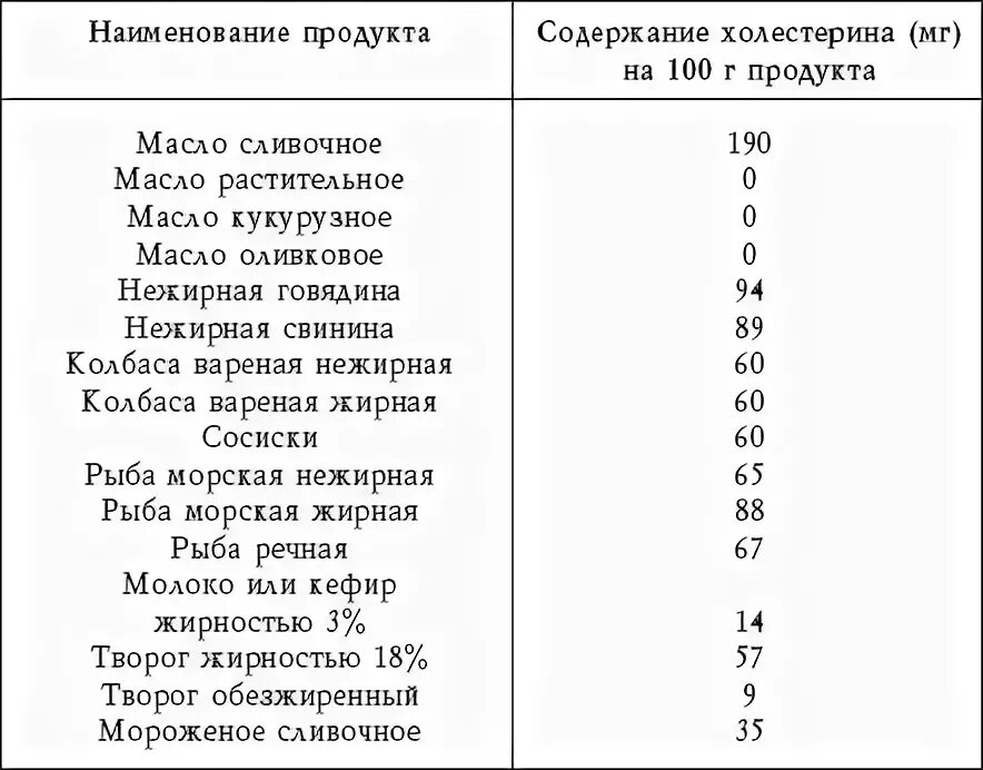 Содержание холестерина таблица. Холестерин в мясе таблица. Содержание холестерина в мясе. Содержание холестерина в продуктах. Содержание холестерина в продуктах таблица.