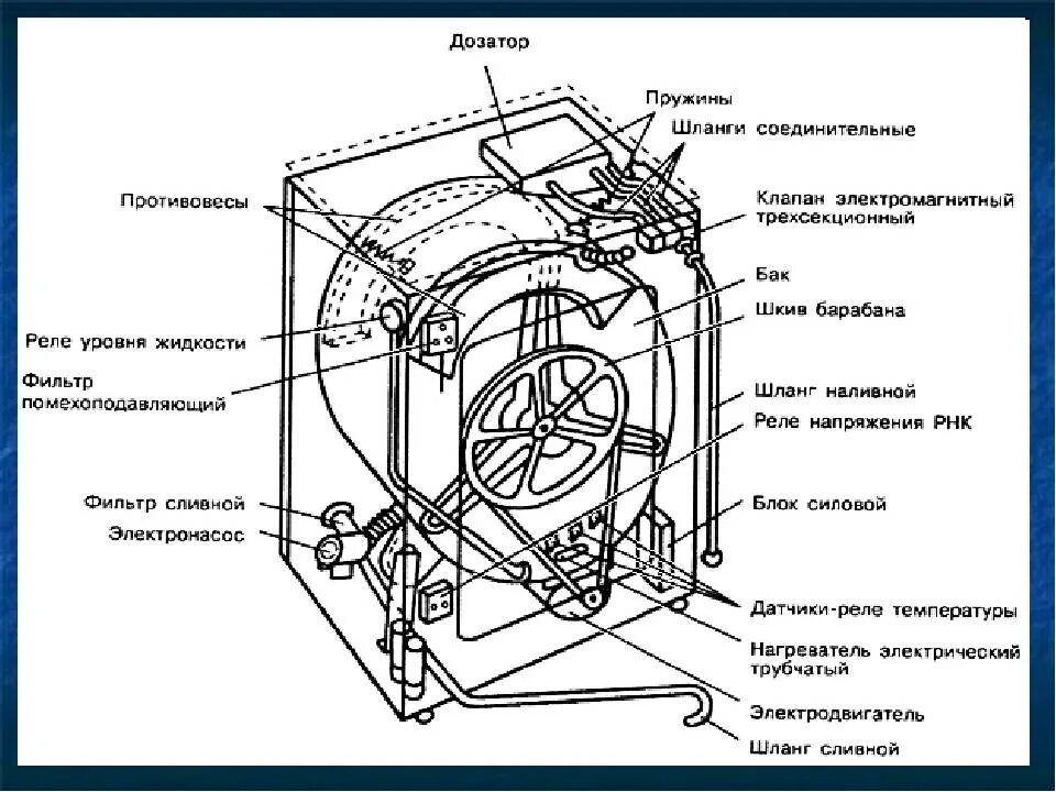 Какой ток в стиральной машине. Устройство схема стиральной машины Samsung. Схема стиральной машины барабанного типа. Схема устройства стиральной машины автомат. Чертеж стиральной машины ин.