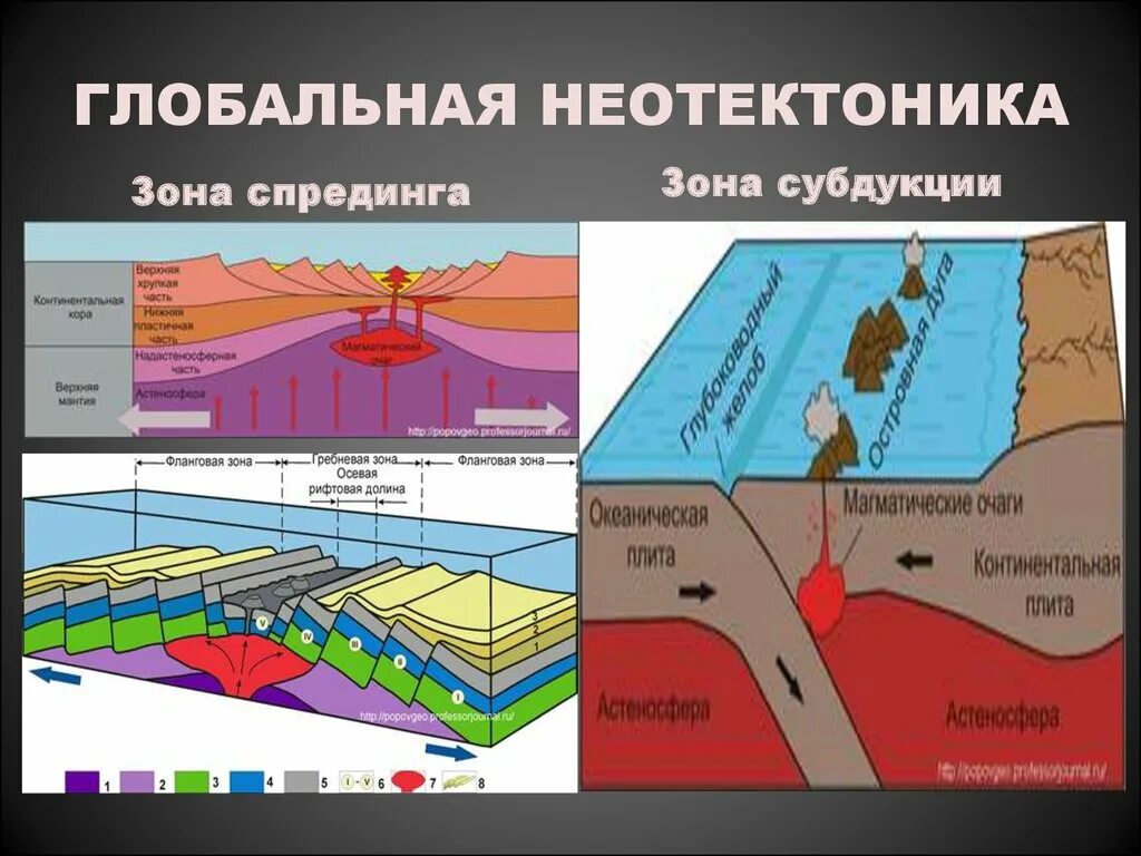 Презентация движение литосферных плит землетрясения. Зона спрединга и субдукции. Субдукция обдукция коллизия Спрединг. Строение зоны субдукции. Субдукция литосферных плит.