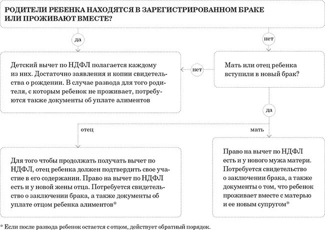 Развод родителей вычет. Налоговые вычеты на детей в разводе. Налоговый вычет на детей если в разводе. Документы на вычет на детей. Родители в разводе и вычет по НДФЛ на ребенка.