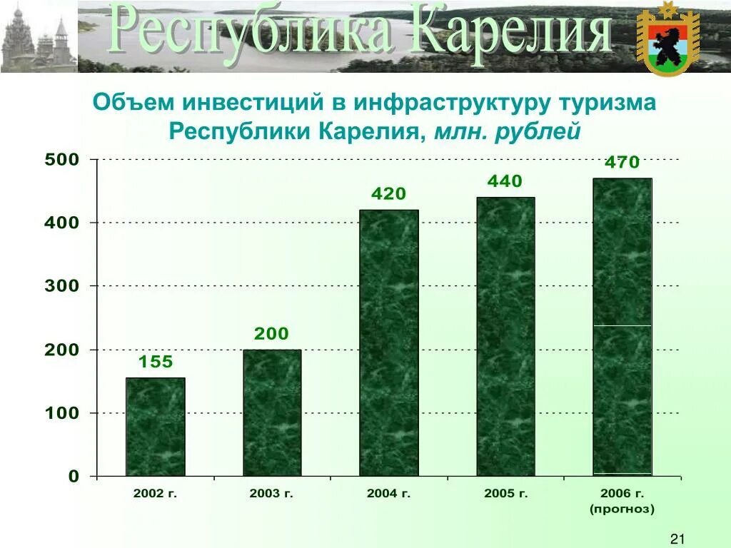 Карелия какой экономический. Экономика Карелии. Динамика туризма в Карелии. Отрасли Республики Карелия. Отрасли экономики Карелии.