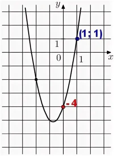 На рисунке изображен график функции f x 2x 2+BX+C. 2x2 BX C F -5. График f=ax2+BX+C. На рисунке изображен график функции f x ax2+BX+C.