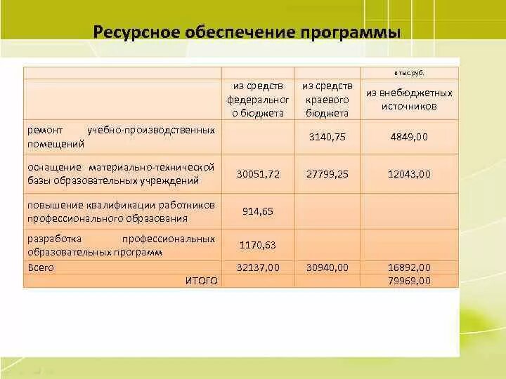 Ресурсное обеспечение образовательных. Ресурсное обеспечение программы. Ресурсное обеспечение образовательной программы. Ресурсное обеспечение проекта. Источники ресурсного обеспечения программ..