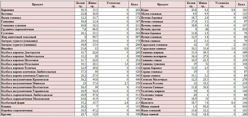 Пищевая ценность говядины на 100 грамм. БЖУ мяса таблица. Калорийность мяса свинины на 100 гр. Калорийность 100 гр свинины отварной.