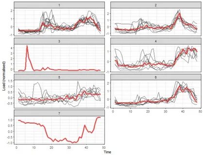 Time embedding