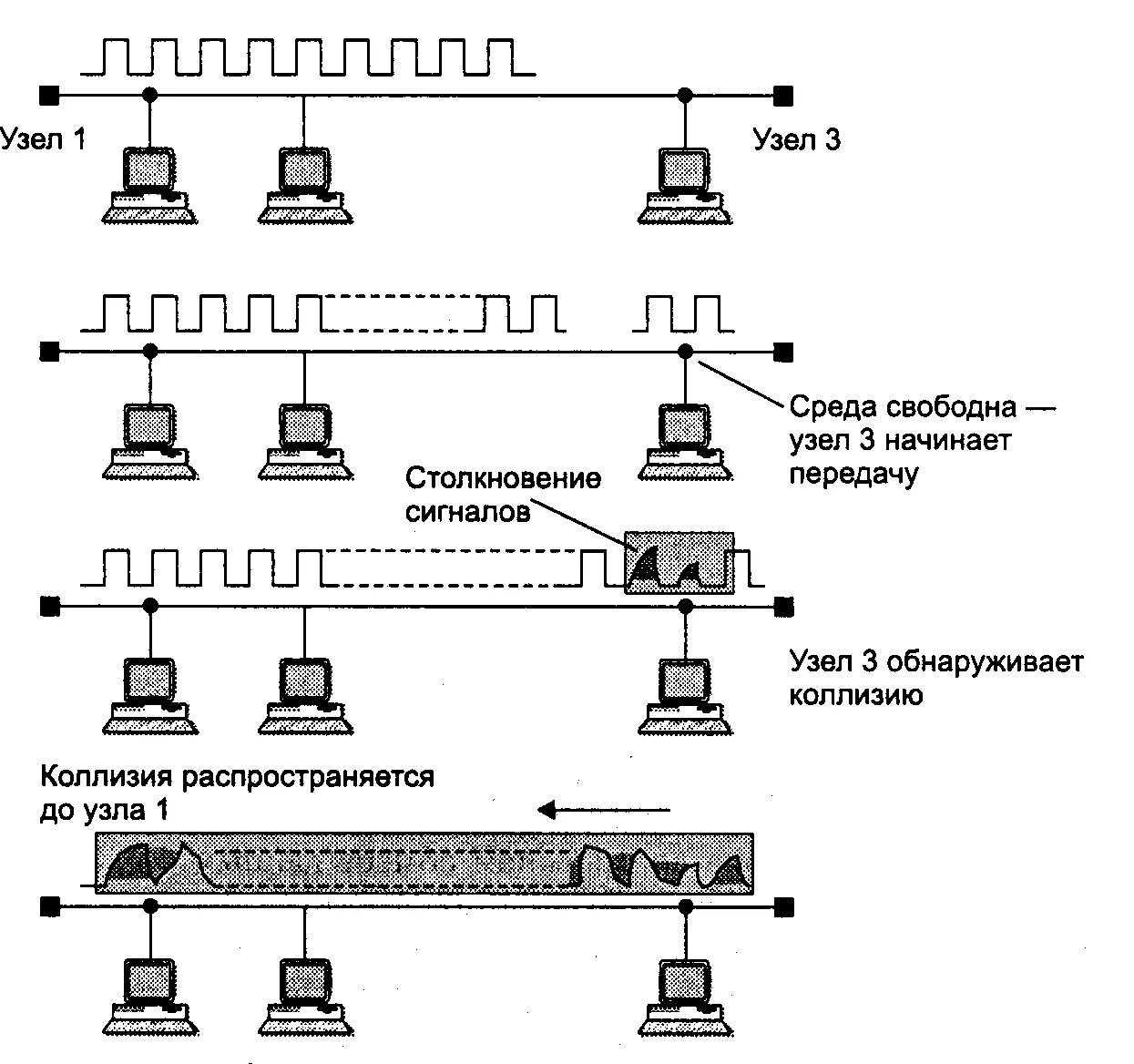 Возникла коллизия. Коллизии в сети Ethernet. Метод доступа Ethernet схема. Схема возникновения и распространения коллизии. Метод случайного доступа CSMA/CD.