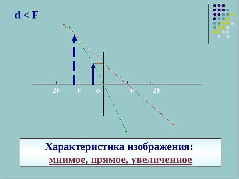 F D 2f физика линзы. График линзы d<f. D<F собирающая линза характеристика. Изображение d<f.