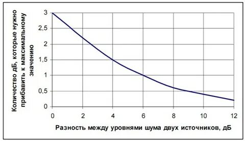 Снижение уровня звукового давления