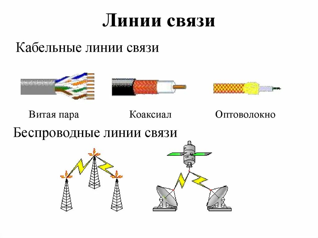 Беспроводные линии связи. Каналы связи кабельные каналы витая пара коаксиальный кабель. Кабельные линии витая пара коаксиальный кабель оптоволоконные. Кабельные линии связи схема. Коаксиальный кабель это кабельный канал связи.