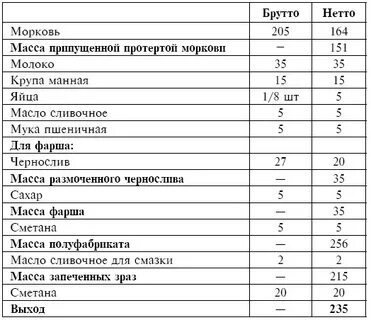 Масса моркови